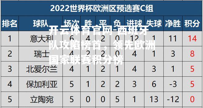 西班牙队攻陷榜首，领先欧洲国家联赛积分榜